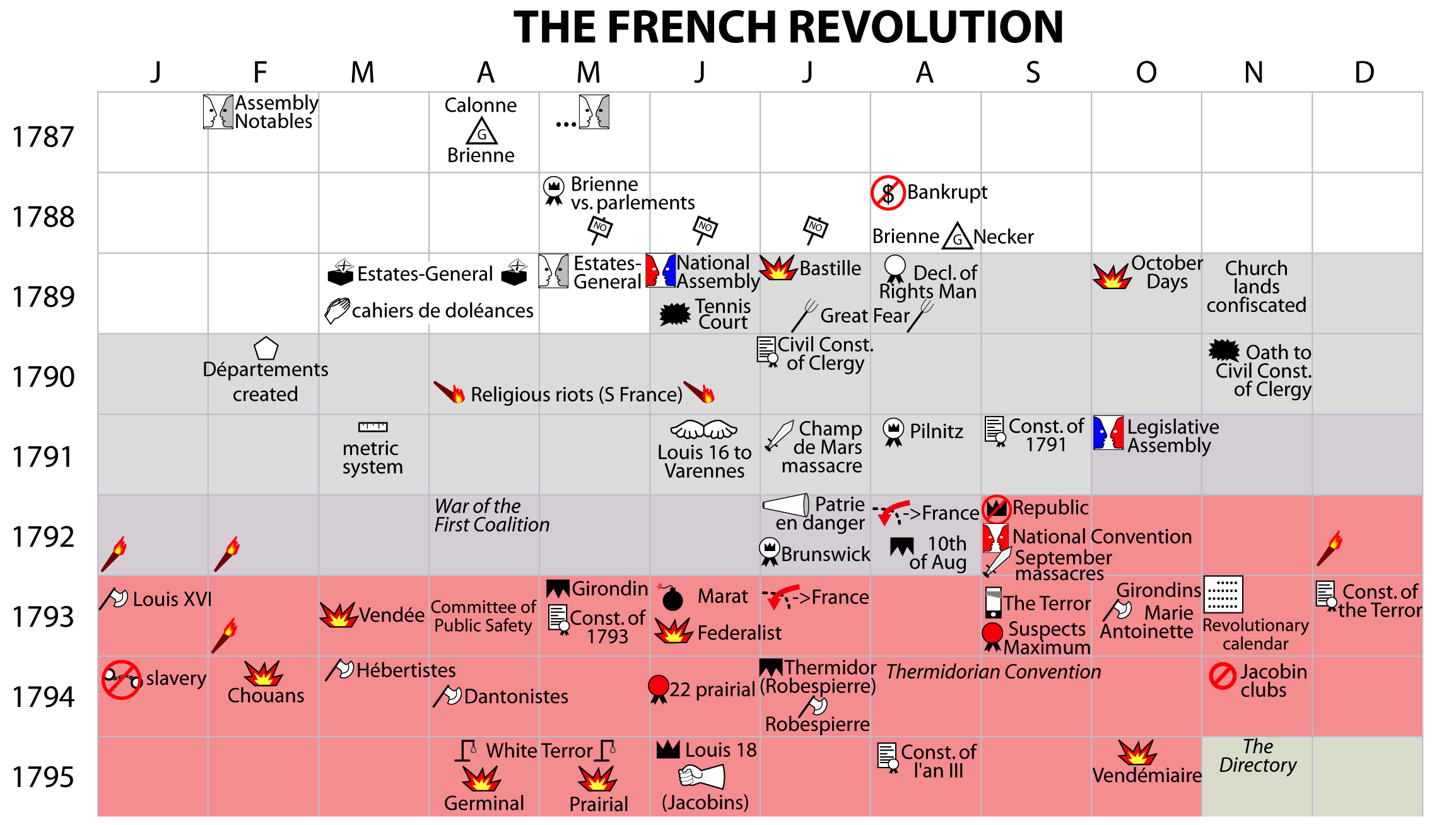French Revolution Timeline Chart