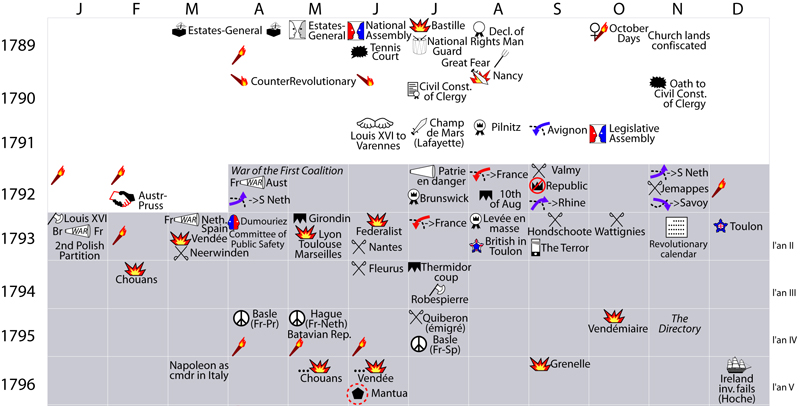 Battles Of The Revolutionary War Summary Chart
